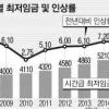 최저임금 동상이몽…사업주 48% “적당해” 구직자 79% “부족해”