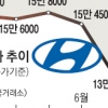 ‘엔저 후폭풍’ 현대차 주가 5년만에 15만원 붕괴