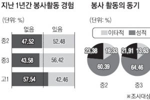 성적 위한 봉사활동 ‘공동체 의식’ 도움 안된다