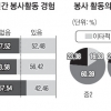 성적 위한 봉사활동 ‘공동체 의식’ 도움 안된다