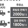 주행세 때문에… 지방재정 지표 왜곡 심각