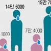 20%대 고금리 대출 저소득층 급증