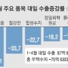 엔저에 가격경쟁 휘청… 석유류 對日수출 반토막