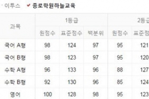 6월 모의고사 등급컷 “국어 A 97 B 98점, 수학 A 96 B 90점, 영어 98~99점”