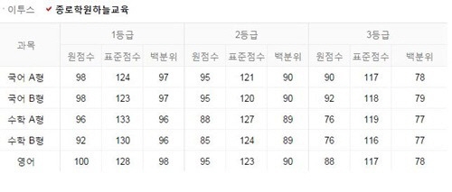 6월 모의고사 등급컷 영어 100점