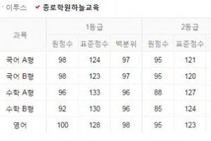 6월 모의고사 난이도 “국영수 대체로 평이하게 출제”