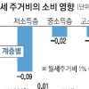 월세↑→ 소비↓→ 소득분배 악화