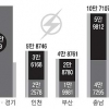 [이슈&이슈] “전기 생산 지역과 얻어 쓰는 지역 요금이 같아서 되나요?” 전력 공급지 뿔났다