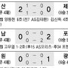 [프로축구] 10명이 뛰고도… ‘수원 공포증’ 극복한 광주