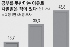 “공부 못해 차별받은 적 있다”…초 13% < 중 30% < 고 43%