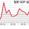 日 소비세 인상 후유증 회복… GDP 1% 껑충