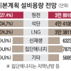 전력수요 부족분 원전 세워 충당 복안