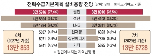 전력수요 부족분 원전 세워 충당 복안