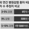 병원서 病키워 年1만5000명 숨져도… 70%룰 집착하는 정부