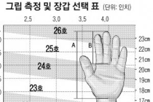 [최병규 전문기자의 골프는 과학이다] ⑪ 스윙의 시작 그립