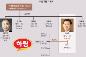 [재계 인맥 대해부 (4부)뜨고 지는 기업&기업인 <21>하림그룹] 병아리 10마리로 ‘부농 꿈’… 삼장 통합경영으로 매출5조 신화