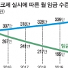 “임금피크제 도입하면 31만 청년일자리 창출”