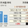 주식 가격 제한폭 확대… 개미 투자위험도 커져