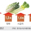 서민 밥상까지 ‘들썩’