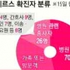 [메르스 비상-깨지는 통설] 확진자 17%가 의사·간호사·간병인