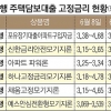 1.5% 초저금리인데… 은행 주택대출 고정금리는 ‘역주행’