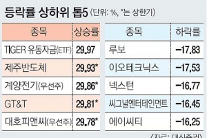 삼양홀딩스 등 7종목 상한가… ‘눈치보기’로 거래대금은 줄어