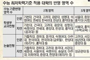 “자주 틀리는 부분·오답률 높은 문항 집중 학습을”