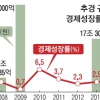 [뉴스 분석] KDI “15조~20조 추경 땐 성장률 0.5%P 상승”