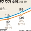 상한가 30%의 힘
