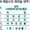 고군분투 제임스 VS 자신만만 커리