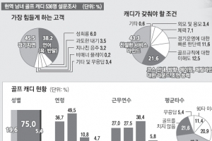 [골프 프리즘] “경기 지연하는 골퍼가 골칫거리 1위”