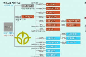 [재계 인맥 대해부 (4부)뜨고 지는 기업&기업인 <23>영풍그룹] 비철금속·전자부품 주축… 세계 아연 제련 1위·PCB 생산 2위