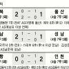 [프로축구] 1강 자존심 지킨 전북