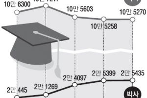 석사 정원 못 채우자 ‘장사 되는’ 박사 늘려… ‘불량 학위’ 판친다