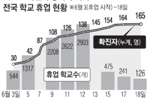 [메르스 한 달-불안한 시민] 오락가락 휴업… 속수무책 교육 당국 발만 ‘동동’