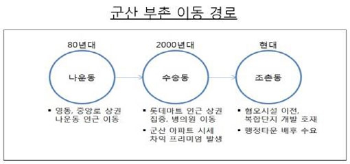 군산 지역 선호 주거지가 변한다…조촌동 일대 '디 오션시티'복합단지 개발에 '주목'