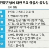 증권업계·ICT기업들은 ‘희색’ 국책銀 ‘당혹’… 시중銀 ‘떨떠름’