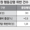 광역자치단체 공무원 행동강령 위반 58% 급증