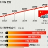 [글로벌 경제] 중국車 약진·수요 증가 둔화… 글로벌車 중국서 무한 생존경쟁