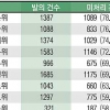 [단독] 국토위 회의당 8.3건 법안 처리… 법사위 여야 공방에 2.1건 그쳐