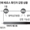 [메르스 꺾이나] 산발적 감염… 지역사회 전파 새 뇌관