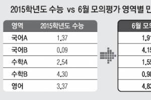 6월 모의평가 채점 분석해보니… 올해도 ‘물수능 주의보’