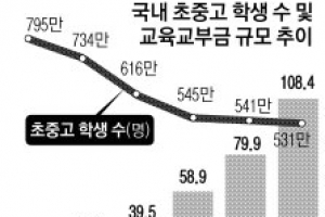 소도시 “학생수 따라 교부금 주면 시골학교 죽는다”