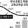 소도시 “학생수 따라 교부금 주면 시골학교 죽는다”