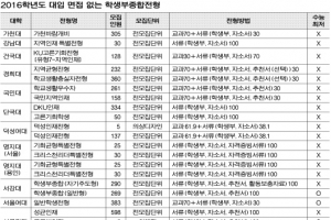 면접, 부담되면 학생부종합전형 노려라