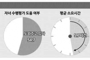 17년된 수행평가 아직도 ‘엄마평가’ 못 벗어났다