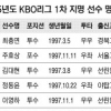 고교 동창생 잠실 라이벌로…KBO 지역 연고 선수 1차 지명