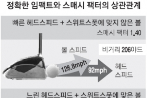 [최병규 전문기자의 골프는 과학이다] ⑭ 스매시 팩터와 볼 스피드의 관계