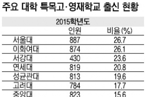 중앙대 ‘특목고 출신 신입생’ 54% 급증