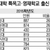 중앙대 ‘특목고 출신 신입생’ 54% 급증